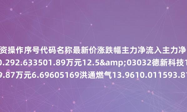 股票配资操作序号代码名称最新价涨跌幅主力净流入主力净占比1600506统一股份20.292.633501.89万元12.5&03032德新科技18.921.941699.87万元6.69605169洪通燃气13.9610.011593.81万元19.61@02307北新路桥4.130.01294.45万元13.28V03080新疆火炬20.193.81189.20万元5.13`02941新